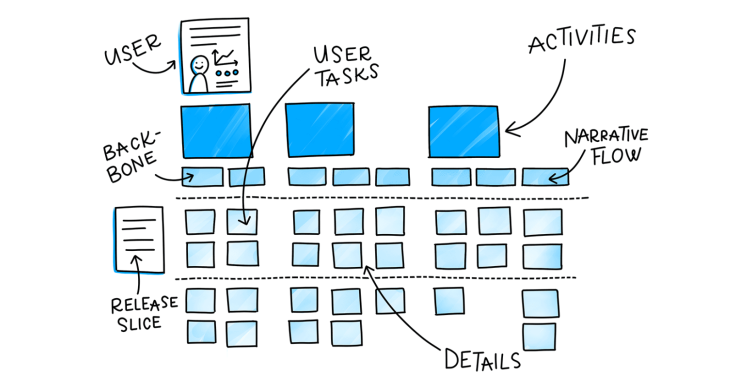 Le Story Mapping : une technique essentielle pour la définition de produits